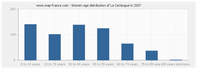 Women age distribution of La Cerlangue in 2007